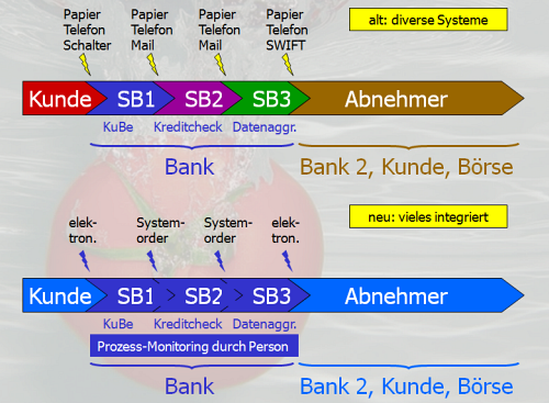 Diagramm Bankenprozesse