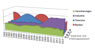 Tätigkeits-Zykeln der Tomato AG von 1992-2014
